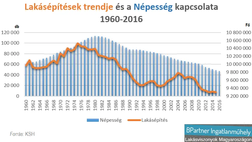 CSOK 3.0 - Gyerekek szülessenek vagy újlakások? - Lakásépítések trendje és a népesség kapcsolata 1960-2016