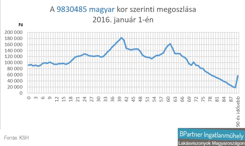 CSOK 3.0 - Gyerekek szülessenek vagy újlakások? - Magyar lakosság kor szerinti megoszlása 2016