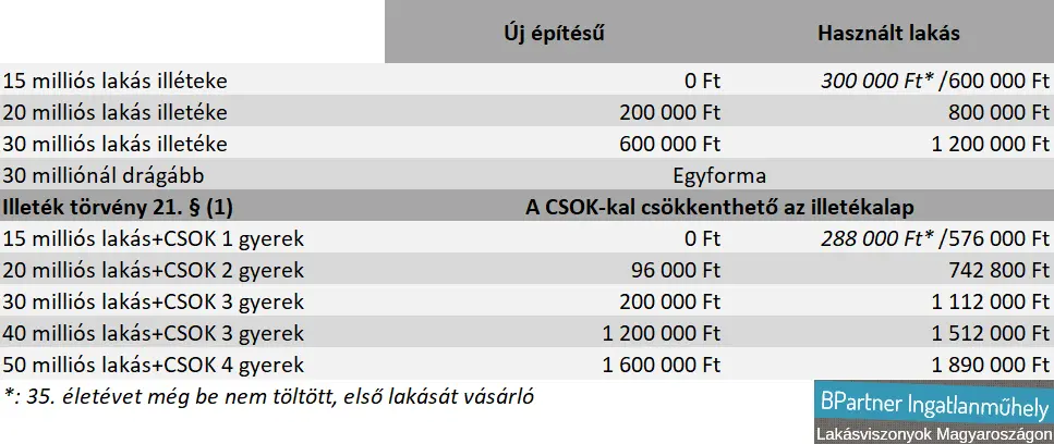 CSOK-kal a lakás illetéke is kevesebb - Használt és új lakás illetéke CSOK-kal