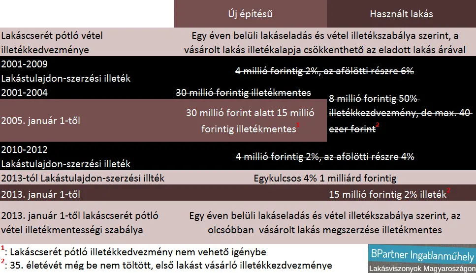 CSOK-kal a lakás illetéke is kevesebb - Lakástulajdon szerzési illeték szabályai 