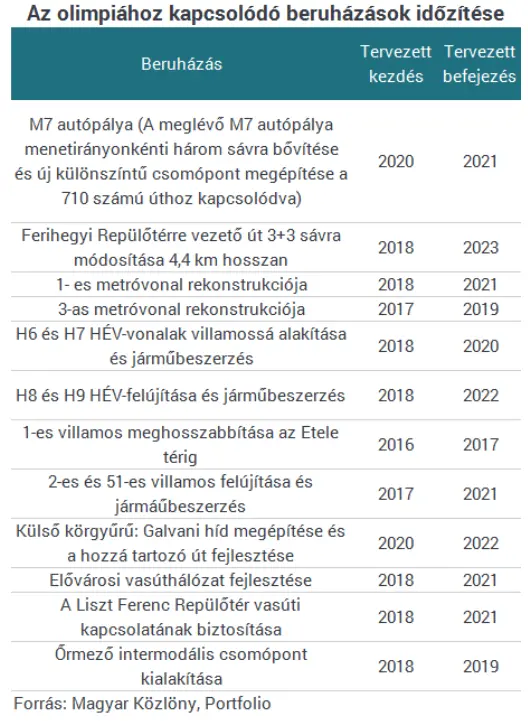 Építőipari játékok 2024- Az olimpiához kapcsolódó beruházások időzítése