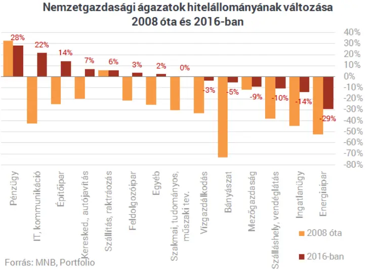 Farkastörvények az újlakáspiacon -Nemzetgazdasági ágazatok hitelállományának változása 2008-2016