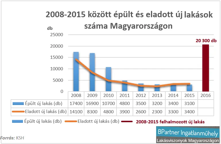 Farkastörvények az újlakáspiacon - Eladatlan újlakások 2008-2015 KSH
