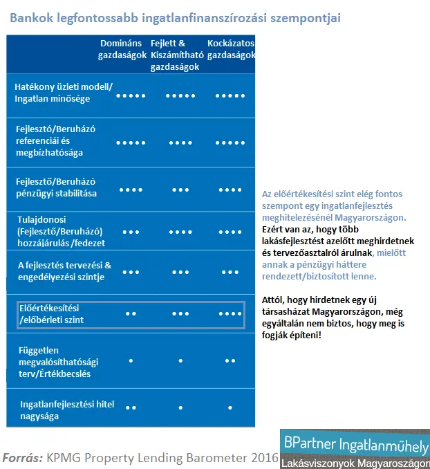 Farkastörvények az újlakáspiacon - Ingatlanfinanszírozási szempontok Magyarország KPMG Property Lending Barometer 2016