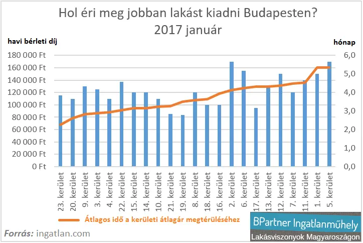 Hol éri meg lakást kiadni Budapesten? - Hol éri meg jobban lakást kiadni