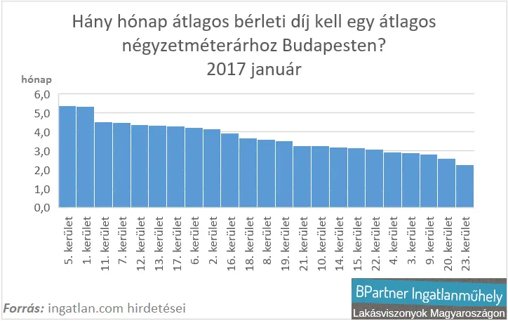 Hol éri meg lakást kiadni Budapesten? - Hány hónap bérleti díj kell egy átlagos négyzetméterárhoz Budapesten