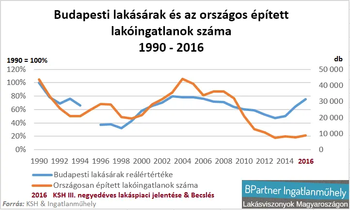 Ima a lakásaink értékéért - Budapesti lakásárak reálértéke 1990-2016