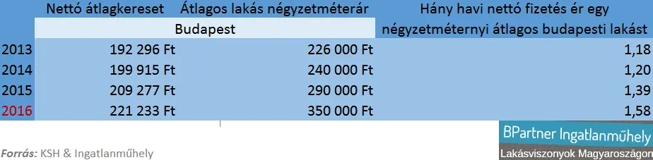 Ima a lakásaink értékéért - A nettó bérek és a lakásárak 2013-2016 Budapest 