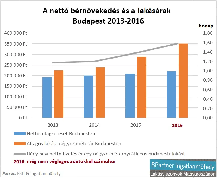 Ima a lakásaink értékéért - A nettó bérnövekedés és a lakásárak Budapest 2013-2016