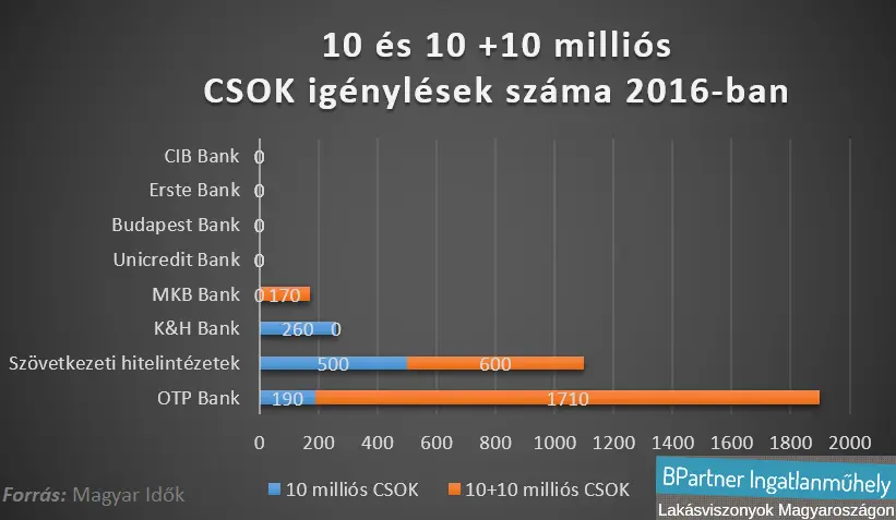 Ingatlanpiac 2016 után - 10 és 10+10 milliós CSOK igénylések száma 2016