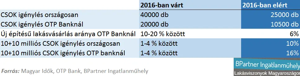 Ingatlanpiac 2016 után - CSOK igénylések vs. elvárások OTP Bank 2016
