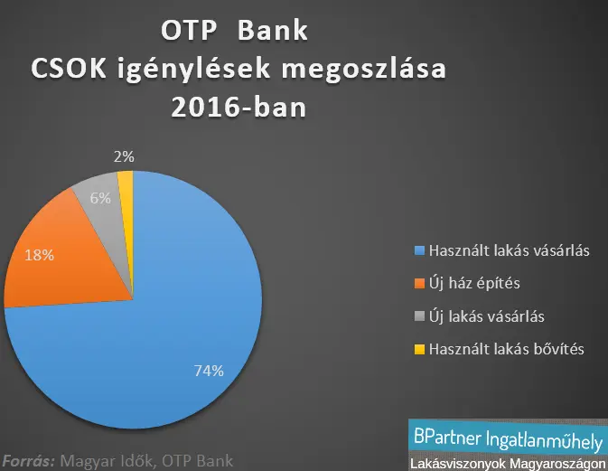 Ingatlanpiac 2016 után - OTP Bank CSOK igénylések száma 2016