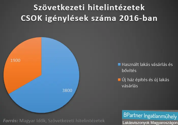 Ingatlanpiac 2016 után - Szövetkezeti hitelintézetek - CSOK igénylések száma 2016