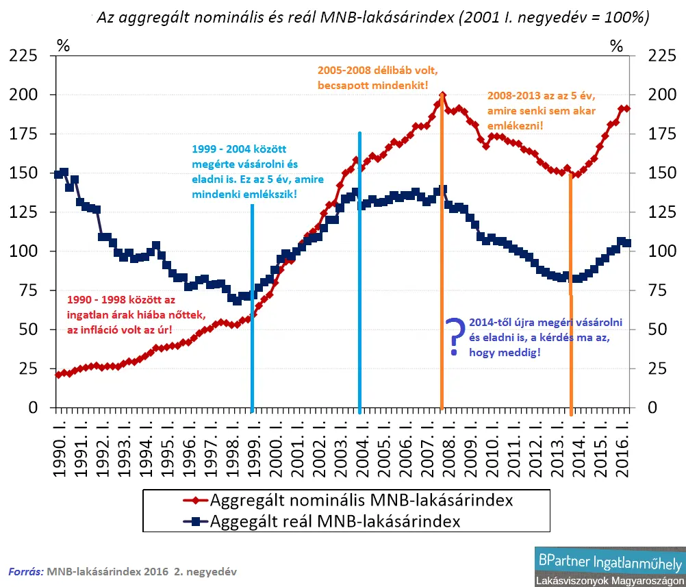 Kell-e aggódnunk? - Reál lakáspiaci árak - MNÍB lakásárindex 1990-2016