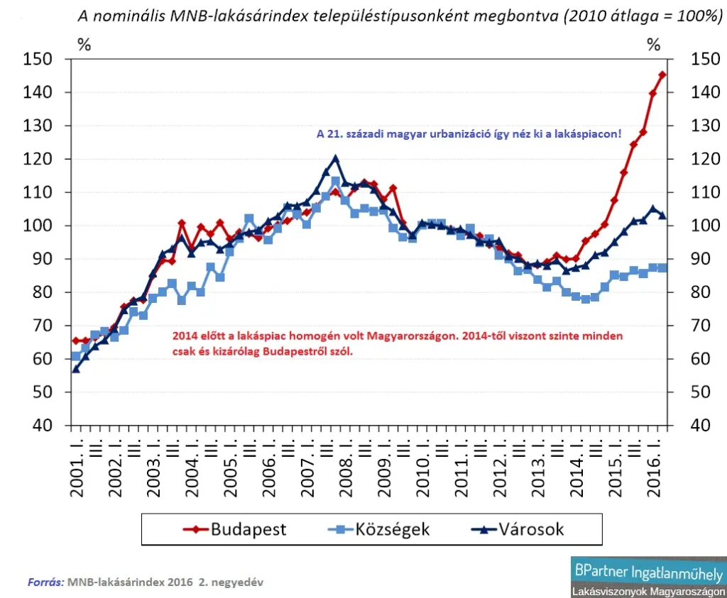 Kell-e aggódnunk? - Urbanizáció a 21. században - Magyar lakáspiac - MNB lakásárindex 2001-2016