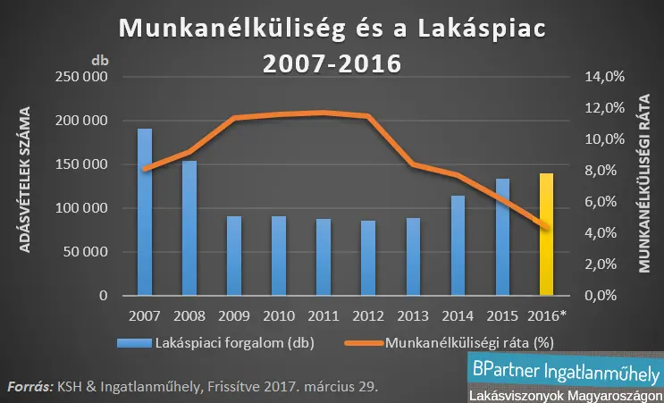 Lakásárak növekedési tényezői Magyarországon - Munkanélküliség és a lakáspiac kapcsolata 2007-2016
