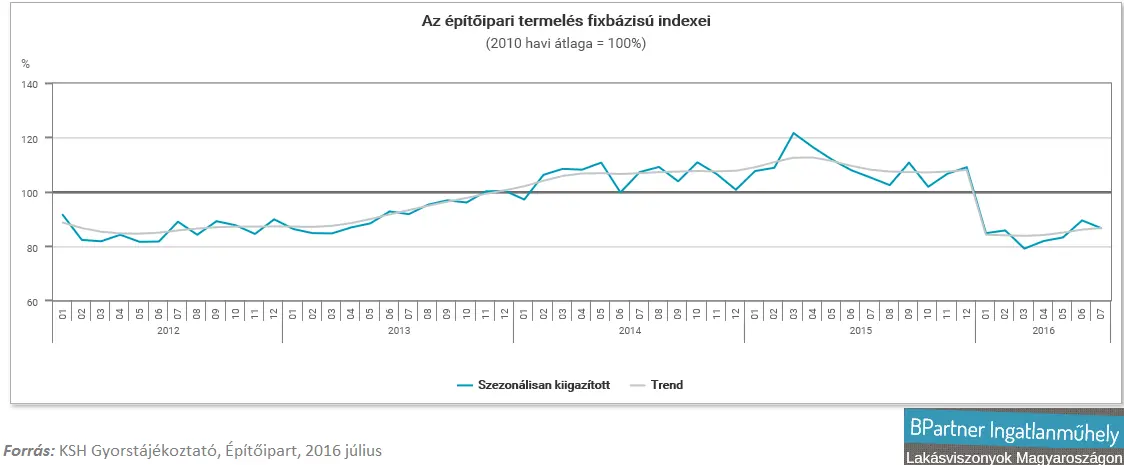 Marketingpornó lakásvásárlóknak - Építőipari termelés 2012-2016