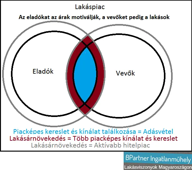 Miért vásárolunk, ha nőnek a lakásárak? - Lakáspiac