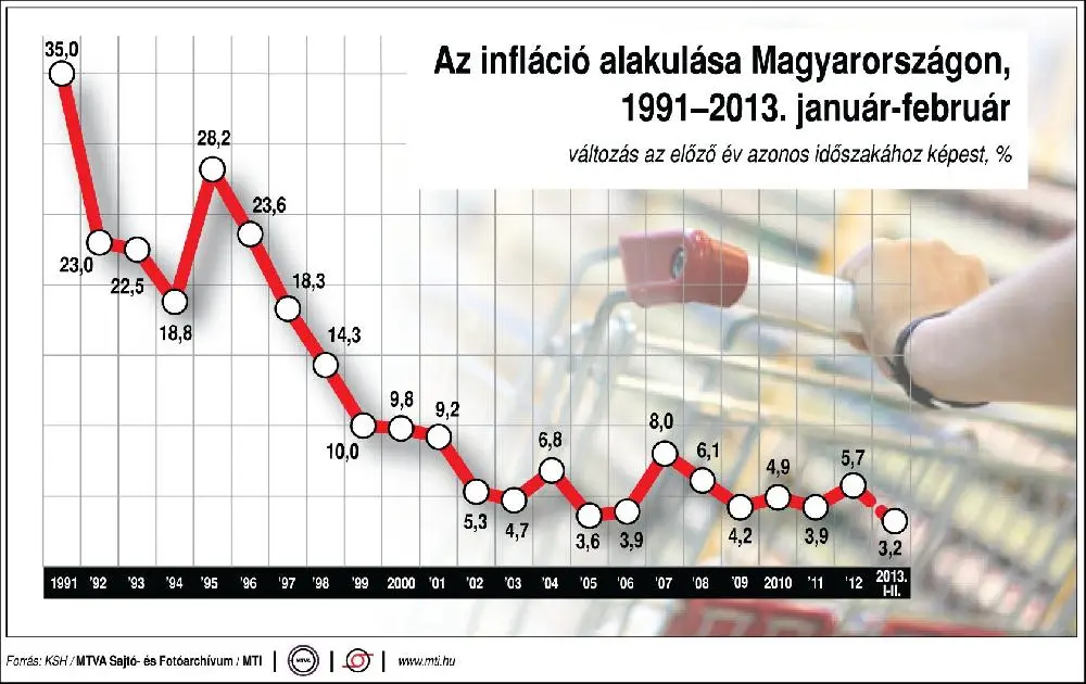 Növekvő bérek = Növekvő bérleti díjak - Infláció Magyarországon 1991-2013