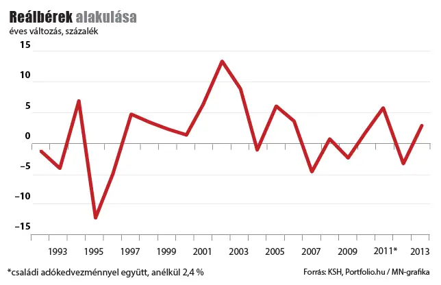 Növekvő bérek = Növekvő bérleti díjak - Reálbérek alakulása 1993-2013