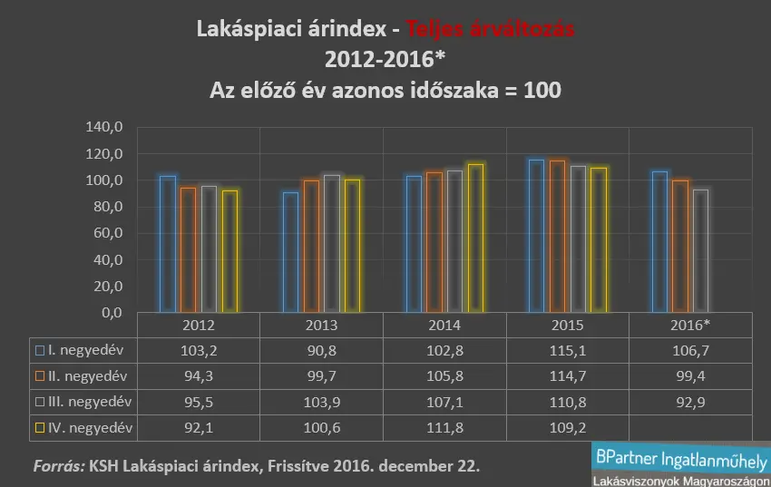 Őszinte ingatlanosok - KSH lakáspiaci árindex - Teljes árváltozás 2012-2016