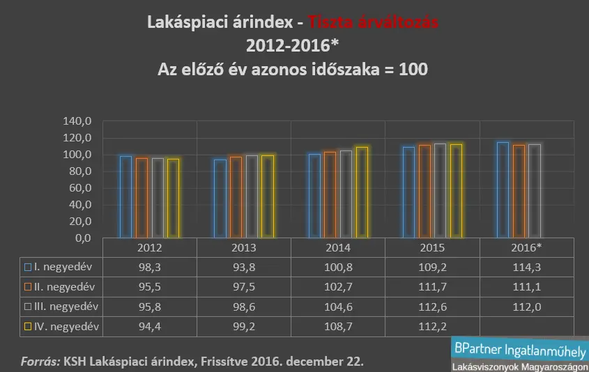 Őszinte ingatlanosok - KSH lakáspiaci árindex - Tiszta árváltozás 2012-2016