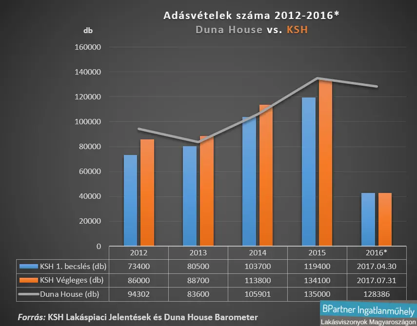 Őszinte ingatlanosok - KSH lakáspiaci jelentés vs. Duna House Barométer 2012-2016