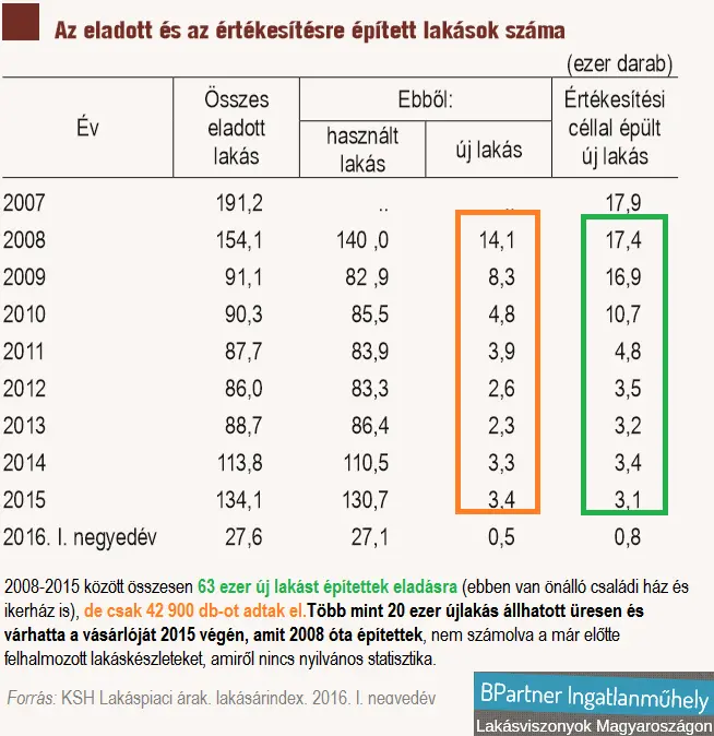 Otthonaink értéke tőlünk függ - Eladott és értékesítésre épített lakások száma 2008-2015