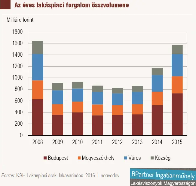 Otthonaink értéke tőlünk függ - Lakáspiaci forgalom összvolumene 2008-2015