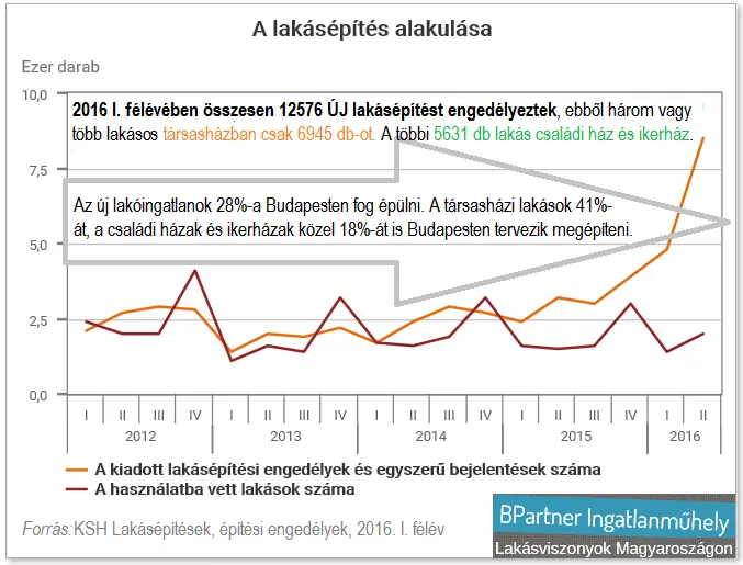 Otthonaink értéke tőlünk függ - Lakásépítések alakulása 2012-2016Q2