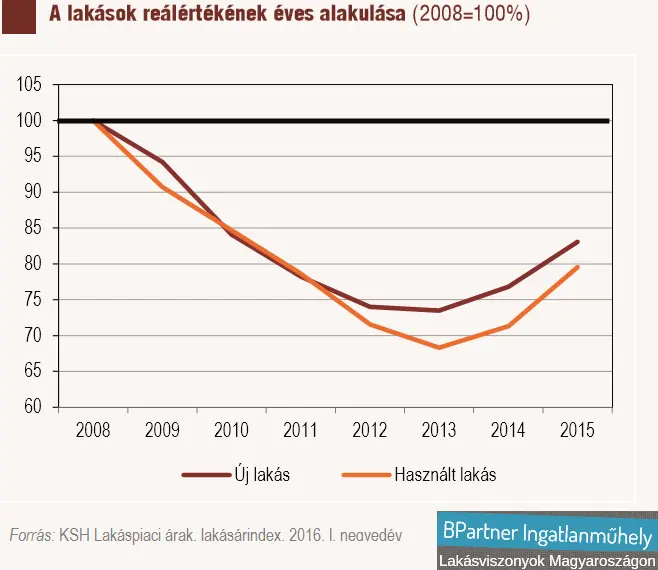 Otthonaink értéke tőlünk függ - Lakások reálértékének éves alakulása 2008-2015