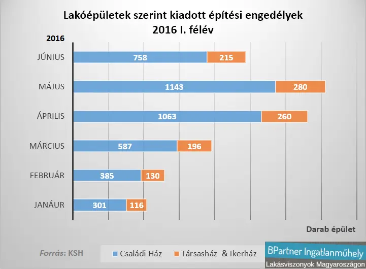 Otthonaink értéke tőlünk függ - Lakóépületek szerint kiadott építési engedélyek 2016Q2