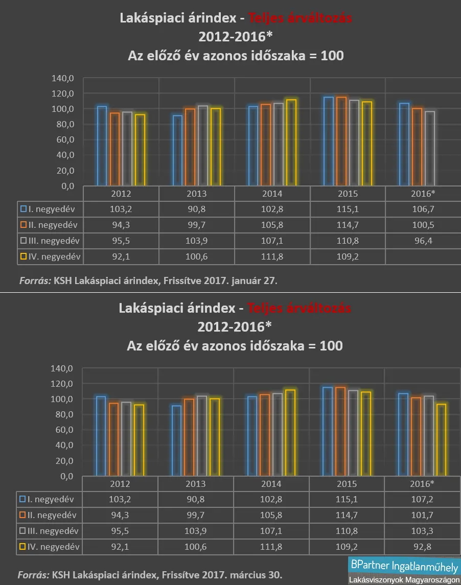 Spártai spórolás a saját lakásért - Lakáspiaci árindex - Teljes árváltozás 2012-2016
