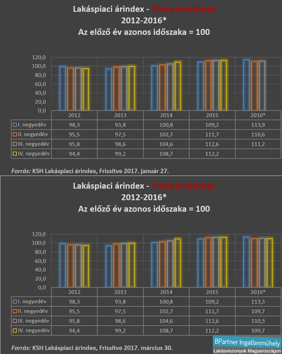 Spártai spórolás a saját lakásért - Lakáspiaci árindex - Tiszta árváltozás 2012-2016