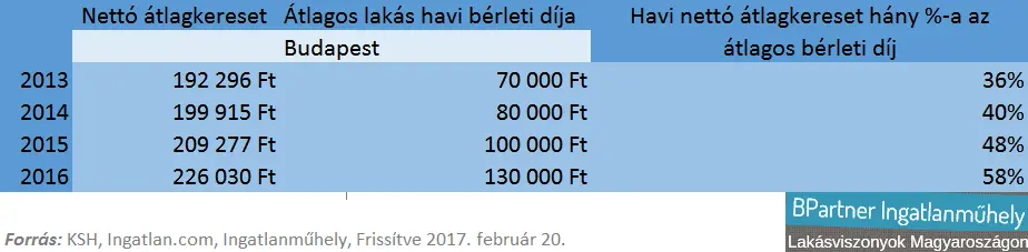 Spártai spórolás a saját lakásért - Nettó bérnövekedés és a budapesti bérleti díjak 2013-2016