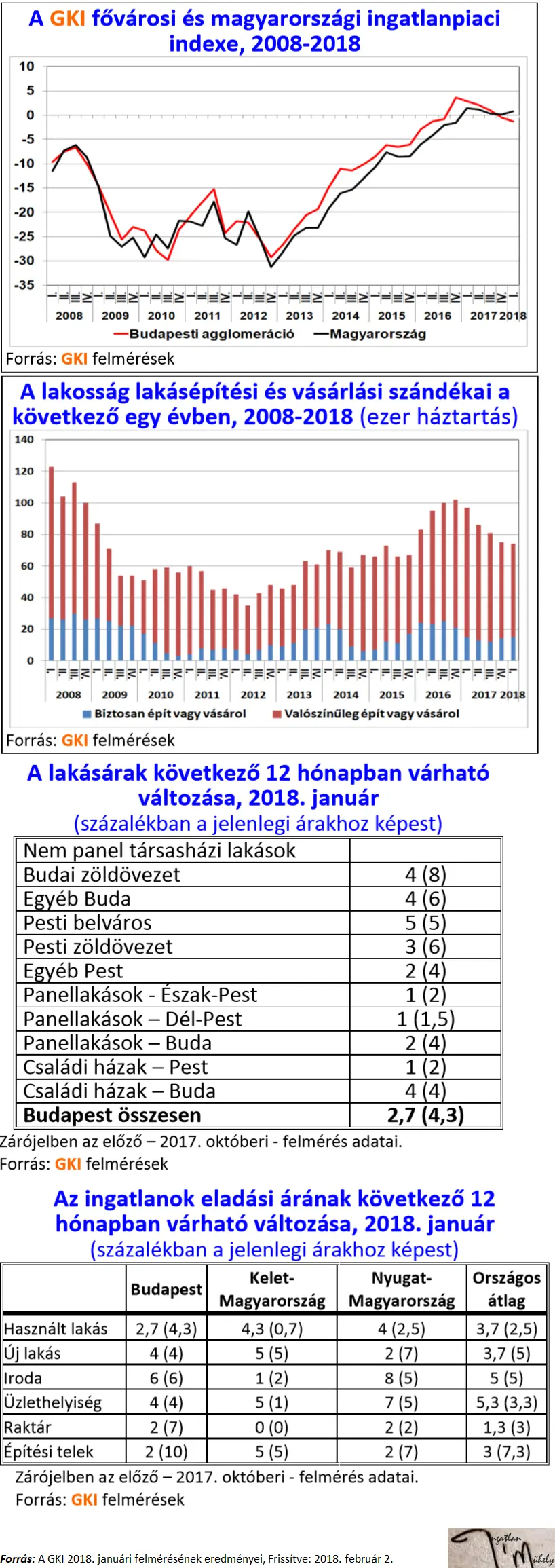 2018 az infláció éve lehet Magyarországon és nem a lakásárnövekedésé - 2018-as lakáspiac GKI