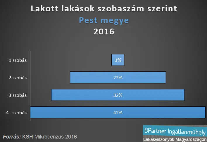 3 gyerek, 4 kerék és 5 szoba - Lakott lakások szobaszám szerint Pest megye 2016