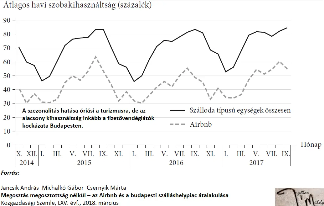 A 60 éves budapesti fizetővendéglátásról - Átlagos havi szobakihasználtság 2014-2017