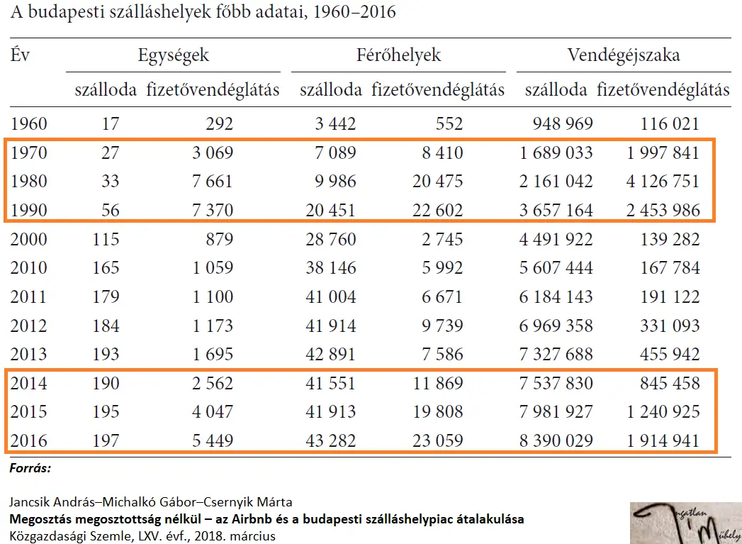 A 60 éves budapesti fizetővendéglátásról - Fizetővendéglátás, AirBnB Budapest 1960-2016