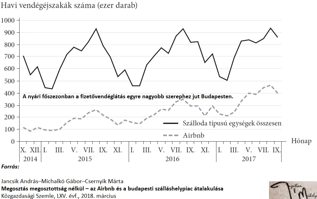 A 60 éves budapesti fizetővendéglátásról - Havi vendégéjszakák száma Budapest 2014-2016