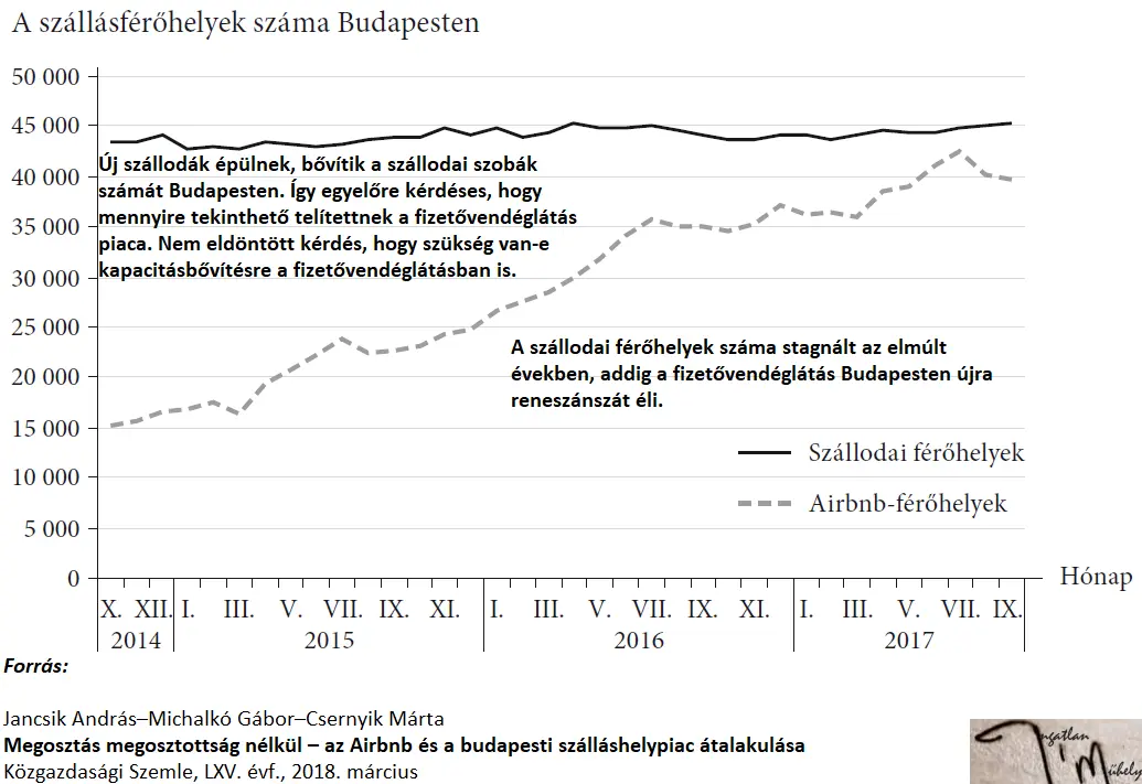 A 60 éves budapesti fizetővendéglátásról - Szállásférőhelyek száma Budapest 2014-2017