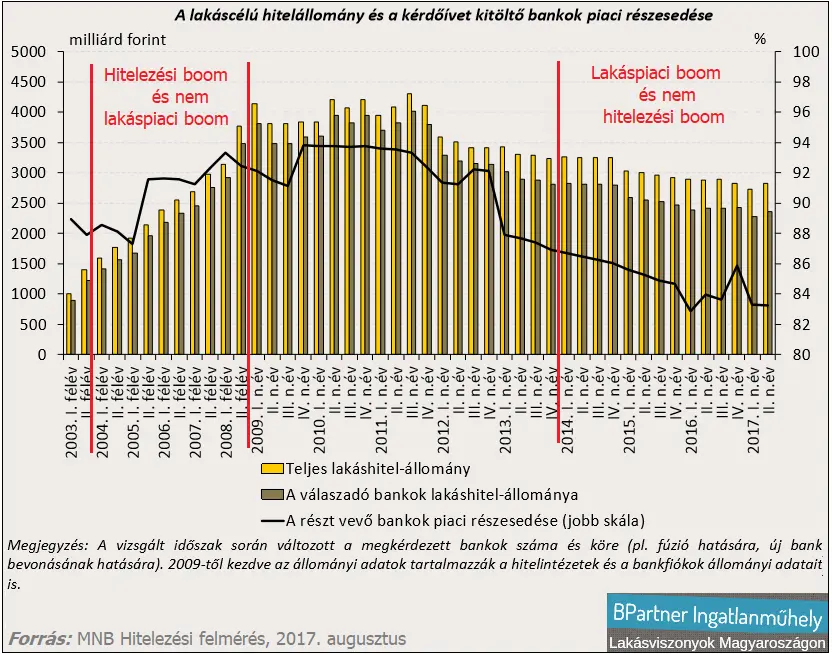 A lakáshitelezés két arca Magyarországon - A lakáscélú hitelállomány és a bankok részesedése 2013-2017q2