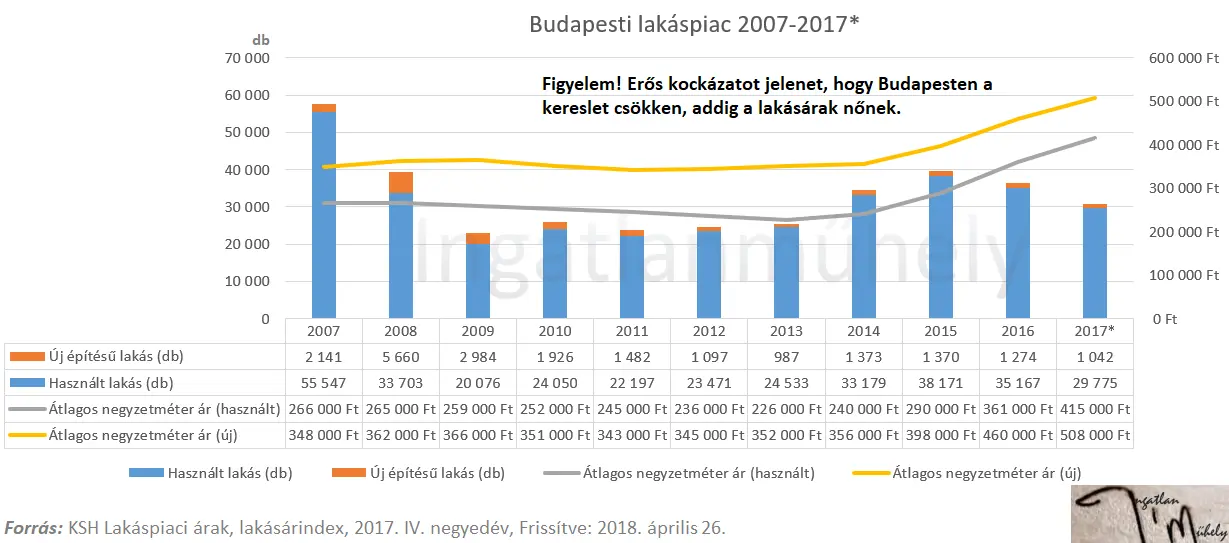 A lakáspiac nem hazudik - Budapesti lakáspiac és lakásárak 2007-2017