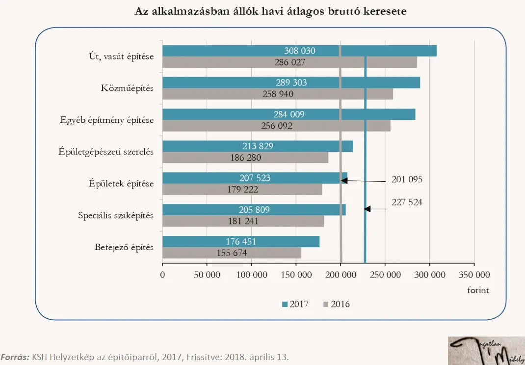 Az építőipar bérei a legalacsonyabbak Magyarországon