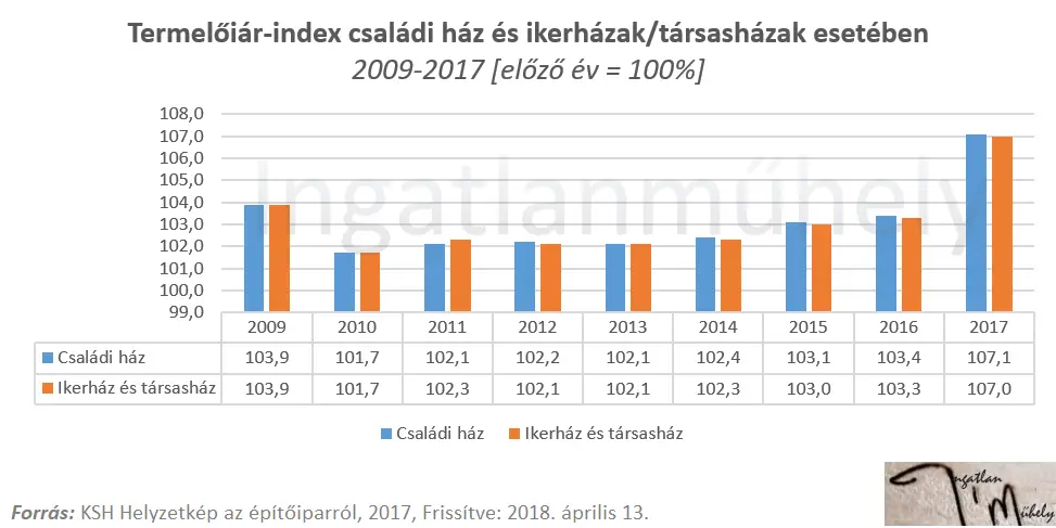 A nevem bérfeszültség, nem munkaerőhiány - Helyzetkép az építőiparról - Termelőiár-index családi ház, ikerház, társasház esetében 2009-2017 KSH