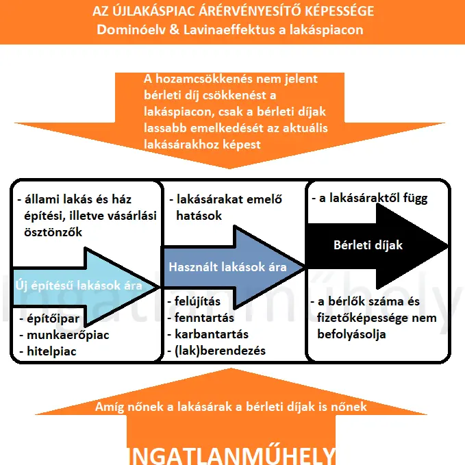 Beszéljünk a bérleti díjakról - Az újlakáspiac árérvényesítő képessége - Dominóelv és Lavinaeffektus a lakáspiacon