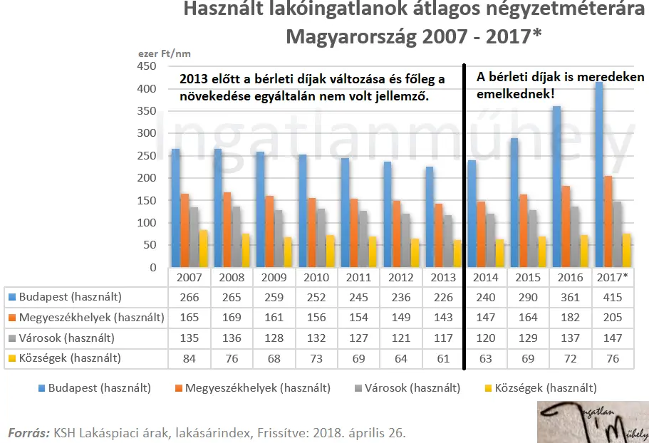 Beszéljünk a bérleti díjakról - Használt lakások átlagos négyzetméterára 2007-2017