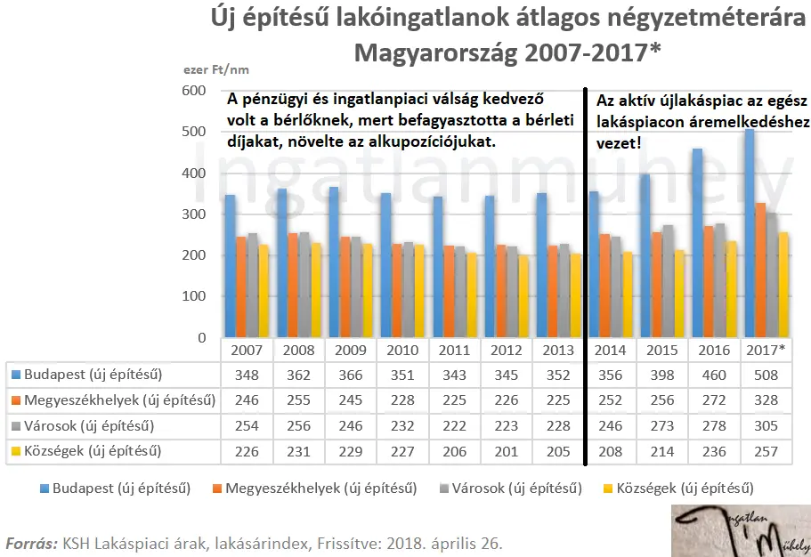 Beszéljünk a bérleti díjakról - Új építésű lakások átlagos négyzetméterára 2007-2017