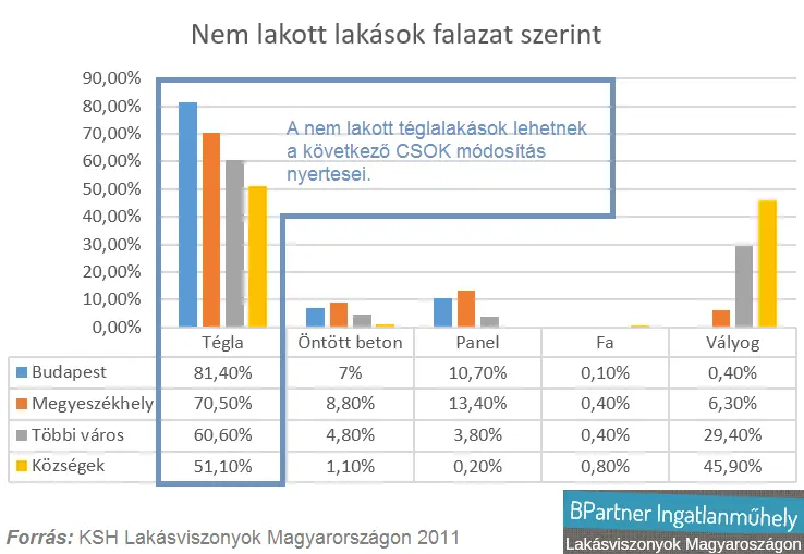 CSOK 4.0 - Használt családi házak új fénykora? - Nem lakott lakások falazat szerint 2016