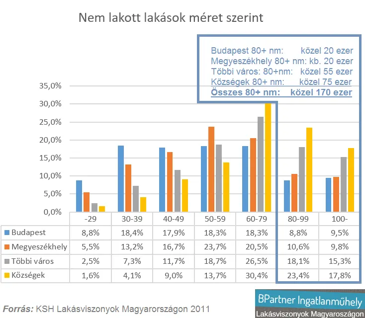 CSOK 4.0 - Használt családi házak új fénykora? - Nem lakott lakások méret szerint 2016